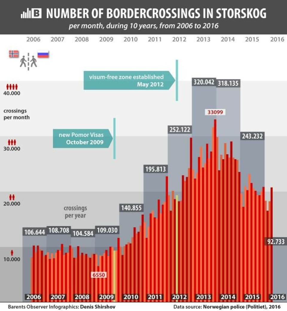 Norway, Russia border traffic up 10%