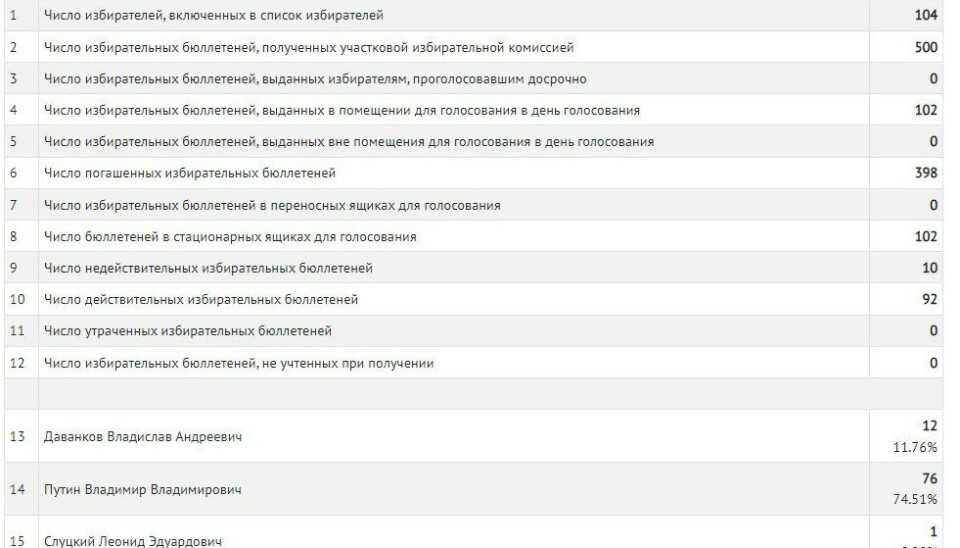 Official results of voting in Kirkenes shows a clear 74,5% win of Putin