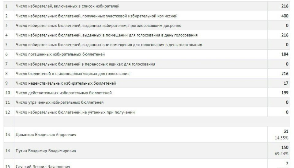 Official results of voting in Barentsburg, Svalbard, show a 69 percent win of Vladimir Putin