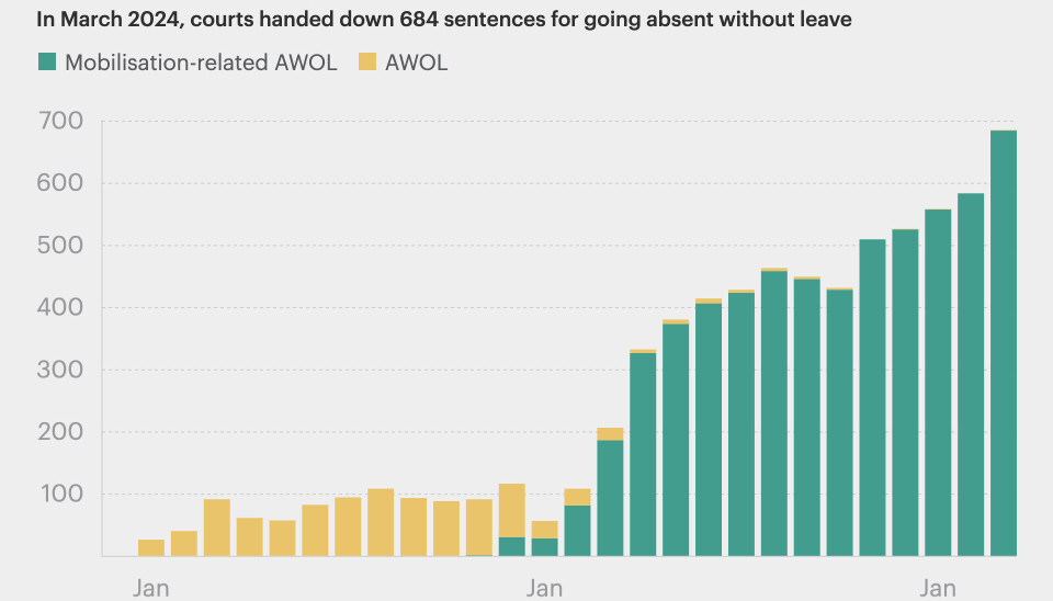 Statistics on the record number of cases of front-line deserters in Russian military courts. Photo: Mediazona