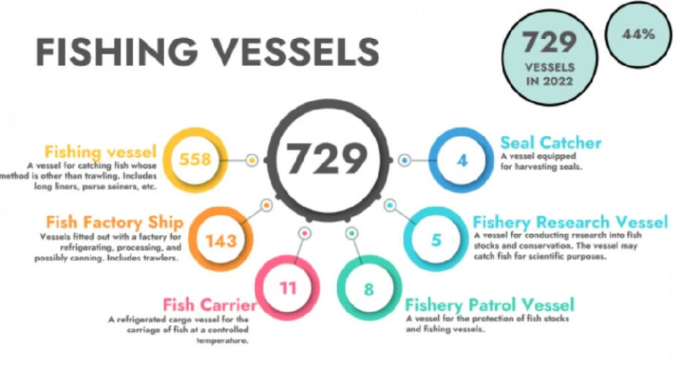 In 2022, the most common type of fishing boats in the Arctic used methods other than trawling. Graphic: Protection of the Arctic Marine Environment—PAME/Arctic Council