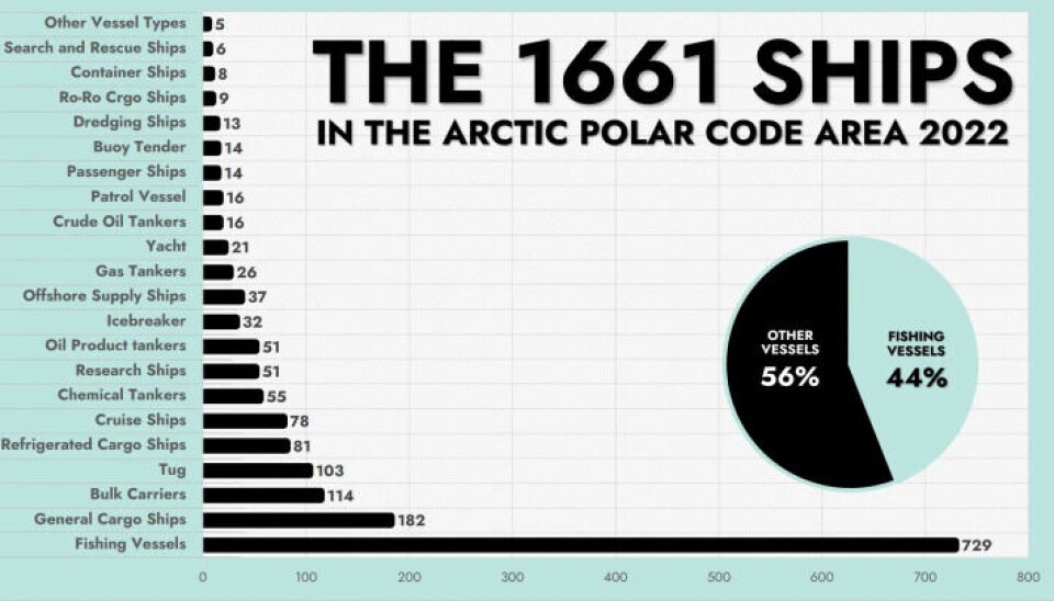 Full rundown of Types of Ships in the Arctic in 2022. Graphic: Protection of the Arctic Marine Environment—PAME/Arctic Council