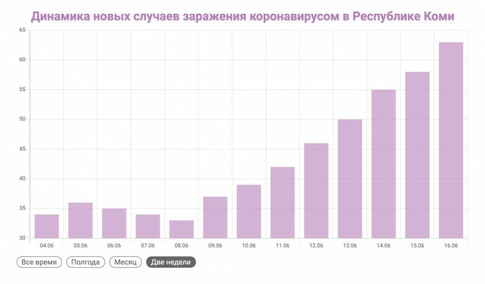 Динамика заражения Covid-19 в Республике Коми. Источник: coronavirus-monitor.ru
