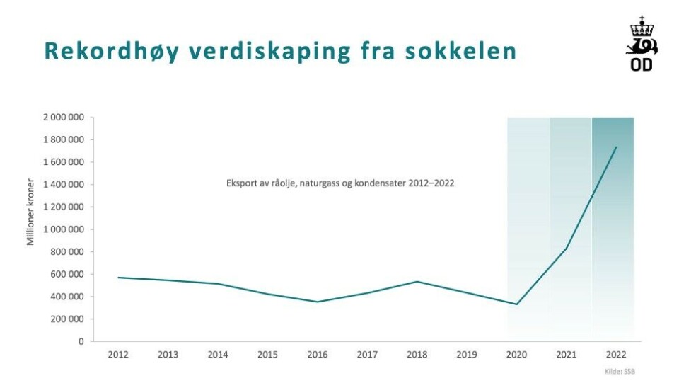 Sharp increase in Norway’s oil and gas exports in the period 2020-2022. Graph by Norwegian Petroleum Directorate/Statistics Norway