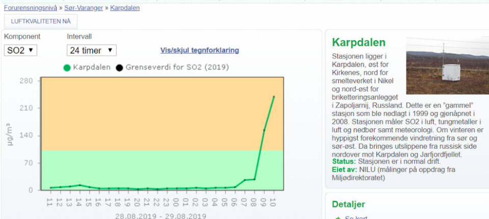 SO2 concentrations increased sharply on Thursday at Karpdalen east of Kirkenes. Screenshot from Norway’s info-portal for air-quality.