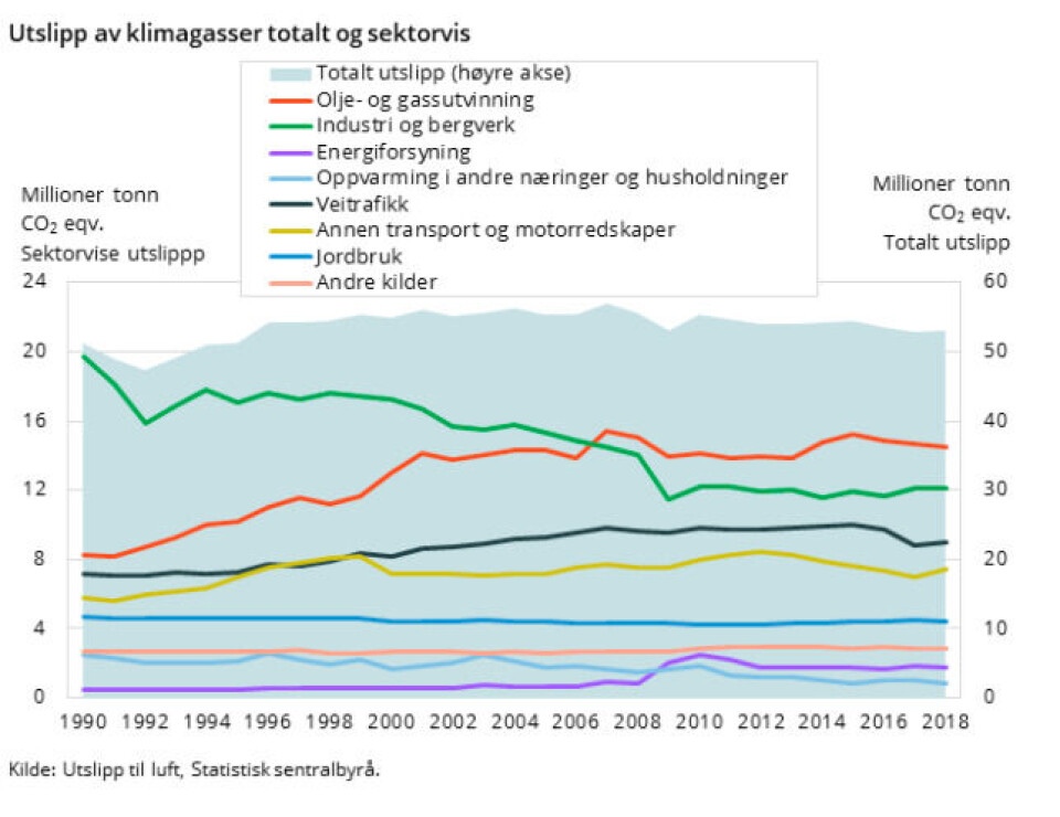Norway’s emissions of CO2 eqv. in the period 1990 to 2018. Source: Statistics Norway.