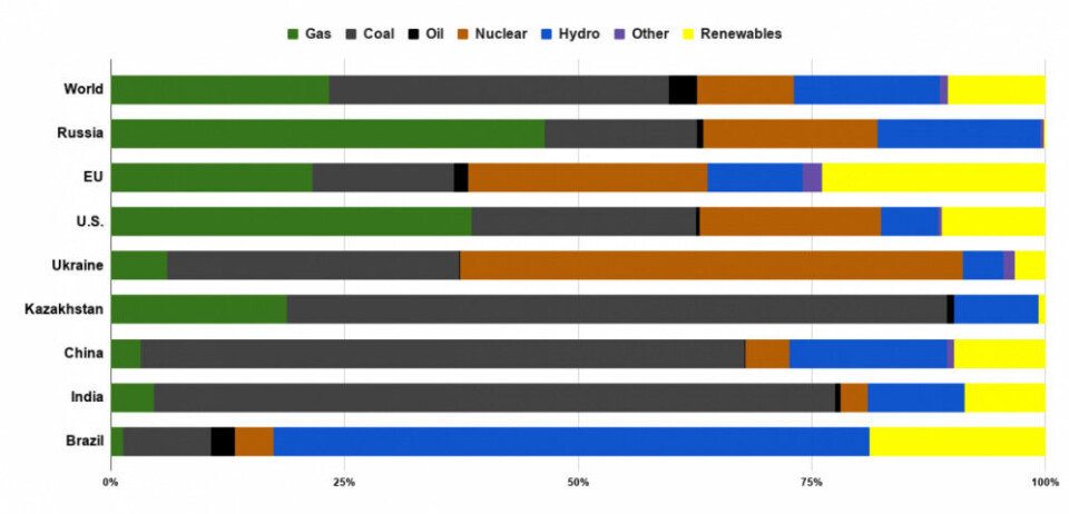 Russia lags not only world leaders like the EU in renewable energy sources, but also China, India, Brazil and Ukraine. Electricity generation by source. BP Statistical Review of World Energy 2019/MT