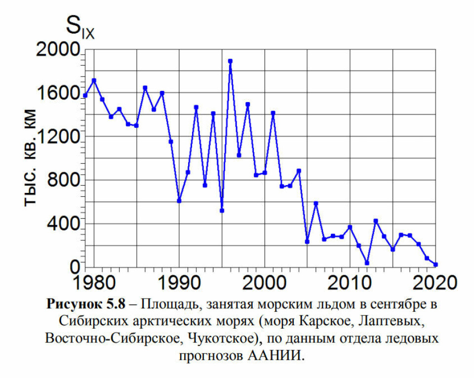 Sea-ice extension along the Northern Sea Route in the period 1976-2020. Graph by Roshydromet