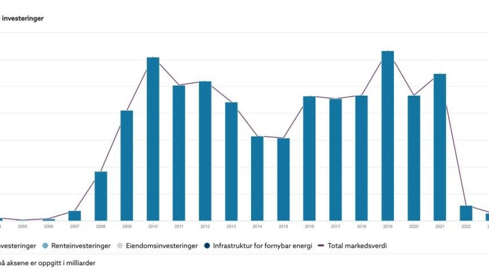 The holdings of the Norwegian Oil Fund in Russian companies have dropped to less than 5 percent of their former value. Graph from website of the Fund