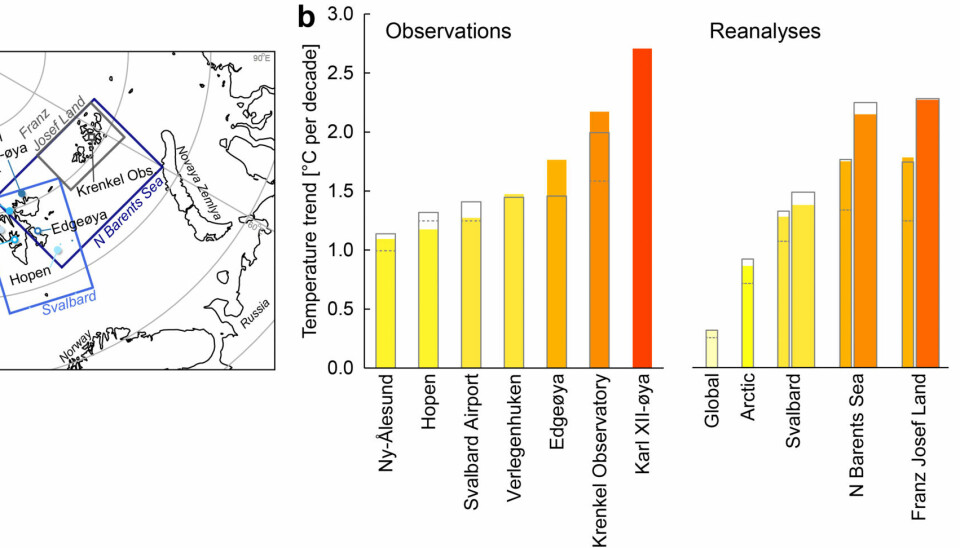 Temperature trends based on observations from weather stations and ERA5 and CARRA reanalyses over the northern Barents Area. (a) The location of the main stations and main regions in the study. (b, left half) Linear trends for annual air temperature observations for the period 2001–2020. If available, the temperature trends over the 1981–2020 and 1991–2020 periods are additionally shown as dotted and solid grey line bars, respectively. (b, right half) ERA5 and CARRA reanalyses shown as thin and thick bars, respectively. In addition, temperature trends for ERA5 for the Arctic (i.e. north of 65° latitude) and global mean are shown. Source: Isaksen et al (2022) Sci Rep 12, 9371