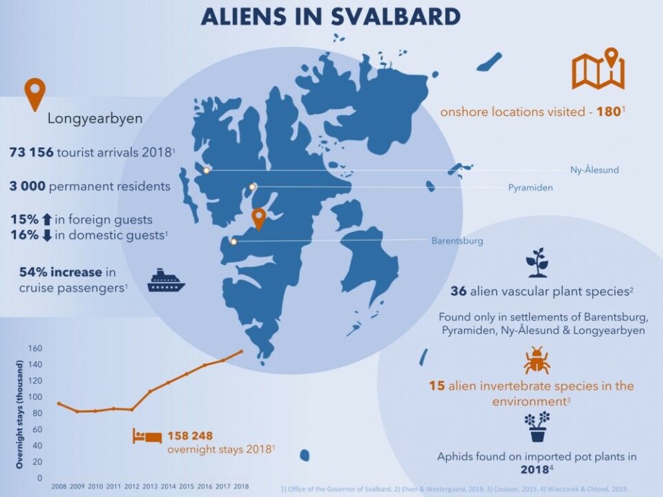 Arctic Aliens: A rising threat