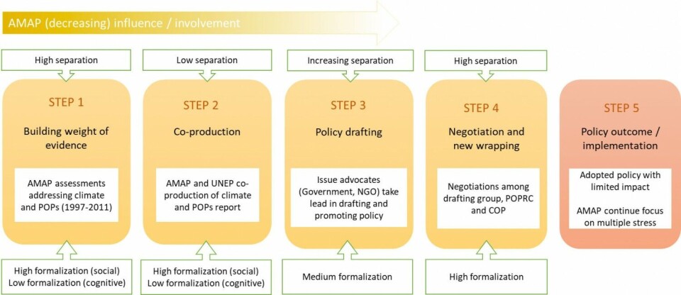 AMAP – Arctic Monitoring and Assessment Programme; POPs – Persistent organic pollutants; UNEP – United Nations Environment Programme; NGO – Non-governmental organisation; POPRC – Persistent organic pollutants review committee; COP – Conference of the parties. Both POPRC and COP are organised under the Stockholm Convention.