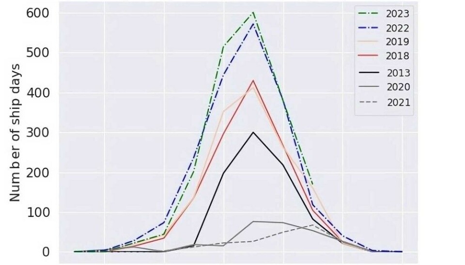 Increase in ship days of cruise vessels around Svalbard. The drop in 2020–2021 was caused by the pandemic. Graph adapted from Müller et al 2023.
