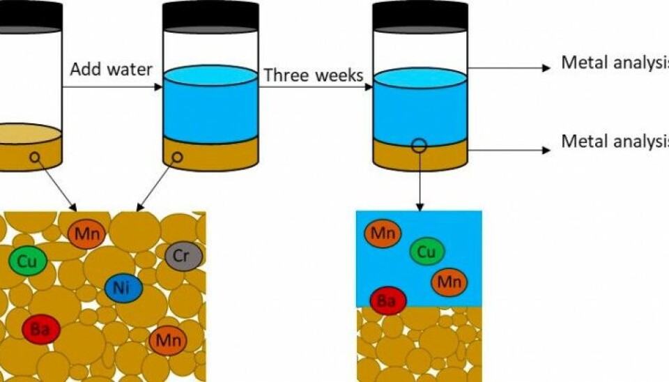 Schematic representation of the setup for the leaching experiments. Illustration: Kristin B Pedersen / Akvaplan-niva