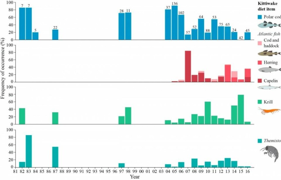 Polar cod, Atlantic fish species, mostly Atlantic krill, and Arctic Themisto occurrence in black-legged kittiwake diet during summers from 1982 to 2016 in Kongsfjorden. Numbers above blue bars indicate the number of diet samples analysed per year. Modifie