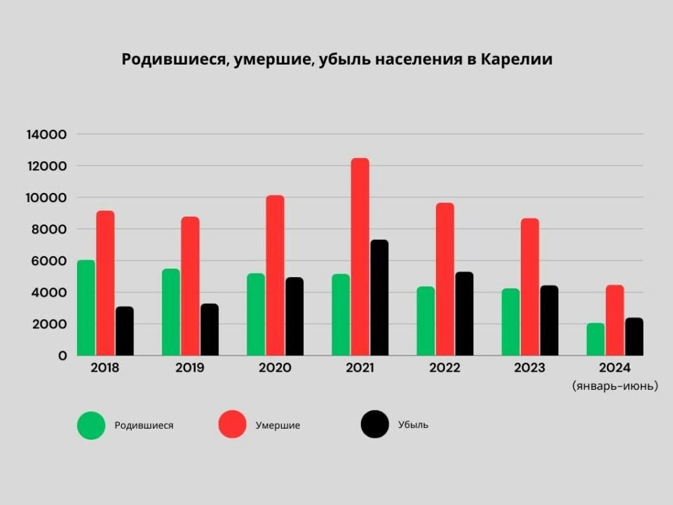 По наклонной. В северных регионах убыль населения обгоняет число родившихся