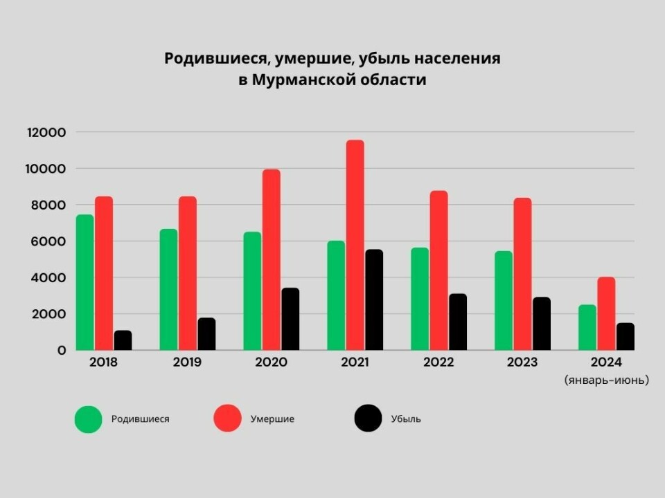 По наклонной. В северных регионах убыль населения обгоняет число родившихся