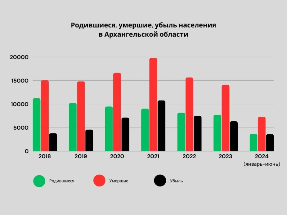 По наклонной. В северных регионах убыль населения обгоняет число родившихся