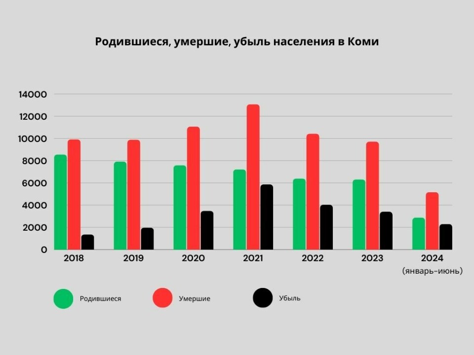 По наклонной. В северных регионах убыль населения обгоняет число родившихся