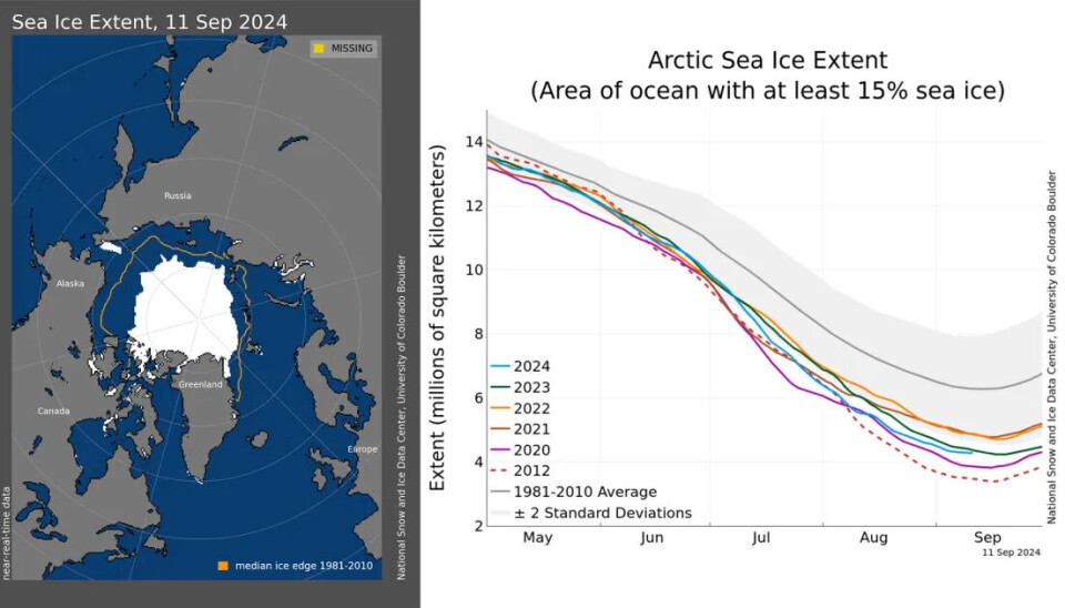 The map on the left shows Arctic sea-ice extent for September 11, 2024, at 4.28 million square kilometers. The orange line shows the 1981 to 2010 average extent for that day. The graph on the right shows Arctic sea-ice extent as of September 11, 2024, along with daily ice extent data for four previous years and the record low year. 2024 is shown in blue, 2023 in green, 2022 in orange, 2021 in brown, 2020 in magenta, and 2012 in dashed brown. The 1981 to 2010 median is in dark gray. The gray areas around the median line show the interquartile and interdecile ranges of the data.