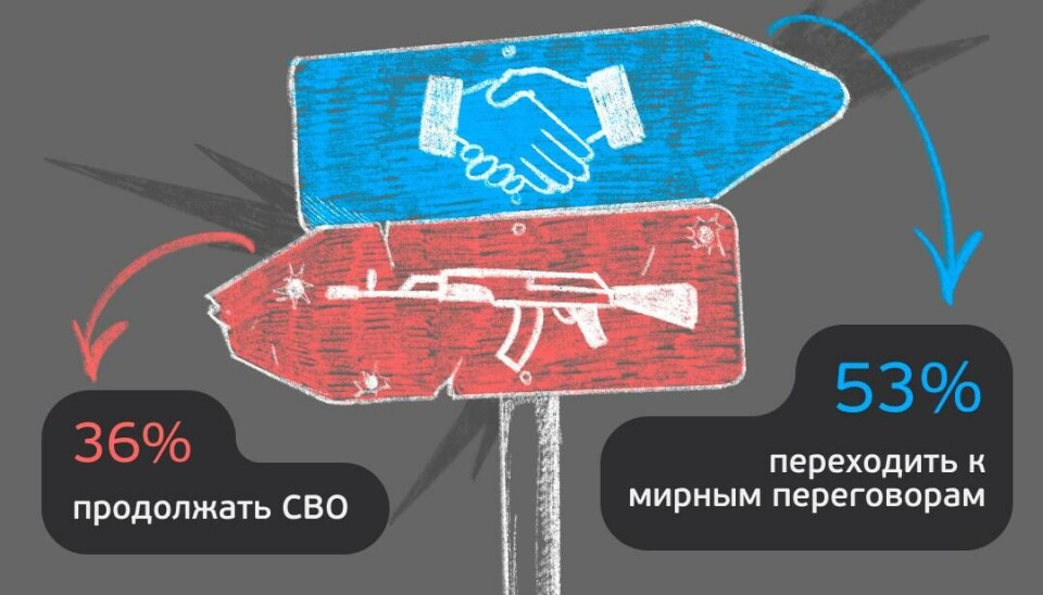 According to the poll, 53% of people supported the peace talks, while 36% wanted the war in Ukraine to continue.