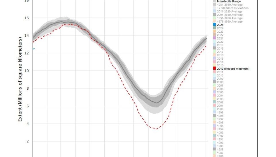 Площадь арктических льдов. Красная пунктирная линия - данные за 2012 год. Синяя точка под ней - площадь льдов на начало 2025 года. Arctic sea ice extent
