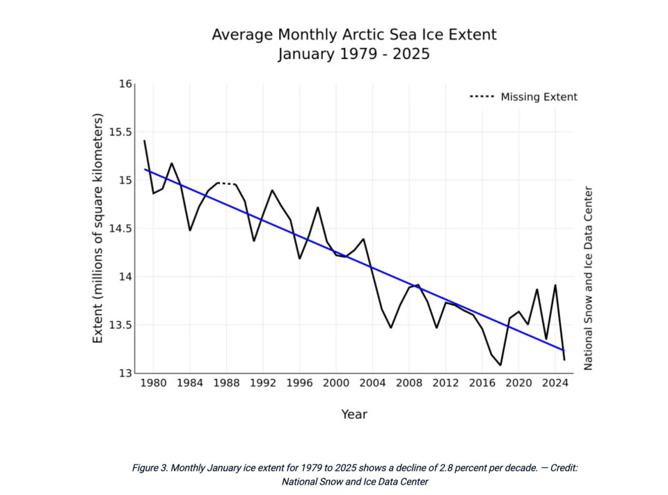 Second lowest January sea ice extent