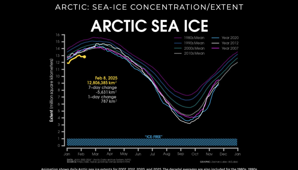 Second lowest January sea ice extent