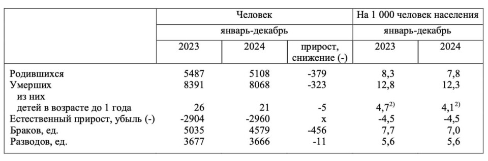 Data from Murmanskstat Data MurmanskStat