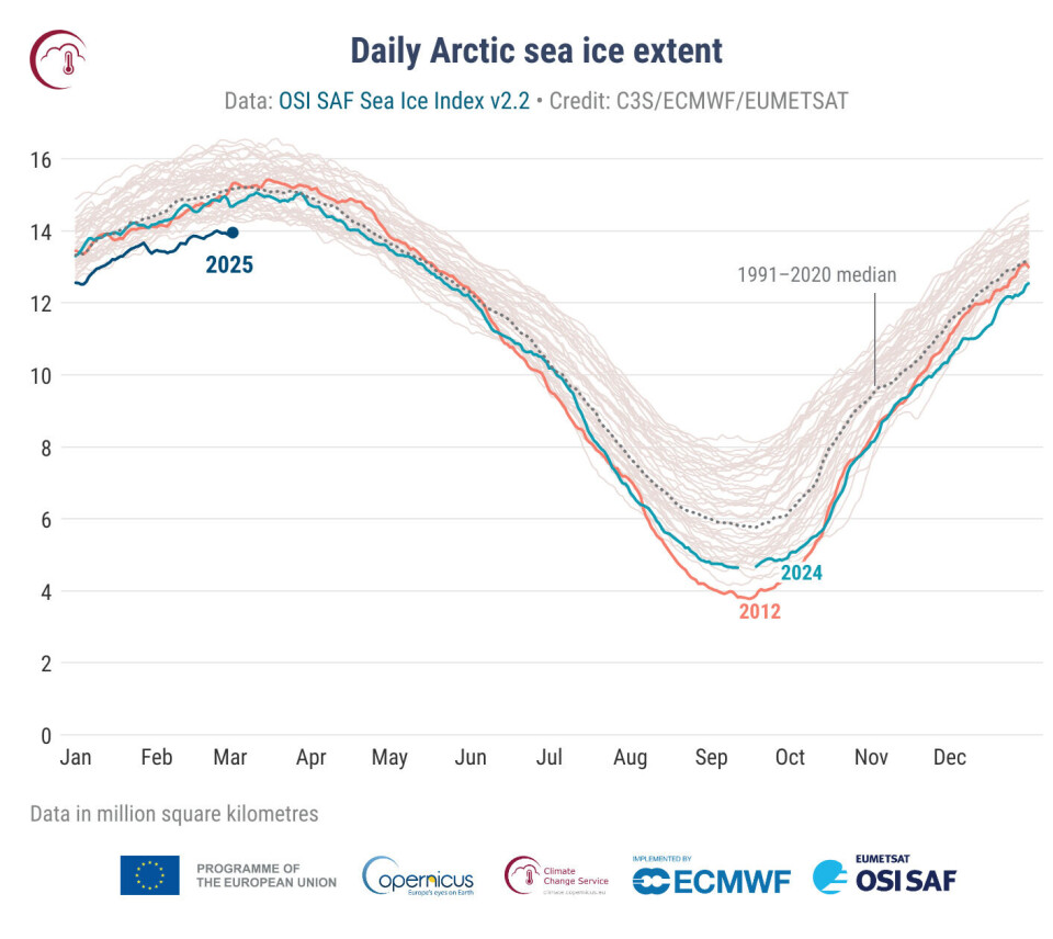 Mid-winter Arctic sea ice reaches record-low