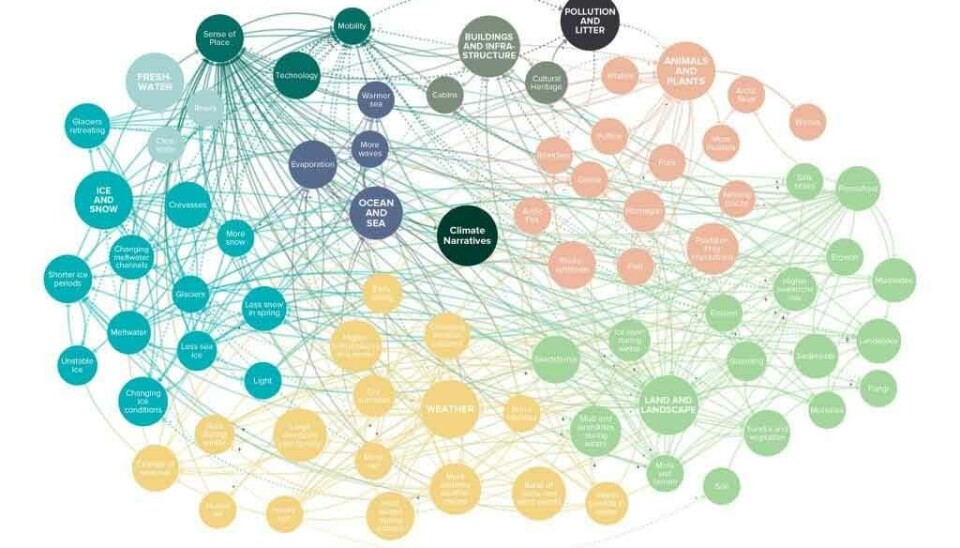 Cognitive maps give a bird’s-eye view of the data and clearly visualise the vast environmental and system understanding people living in and moving around Svalbard have, and how they connect, understand, and perceive the variations and changes they perceive. In the maps, the collected observations were transformed from individual observations to a more general set of intertwined environmental relations.