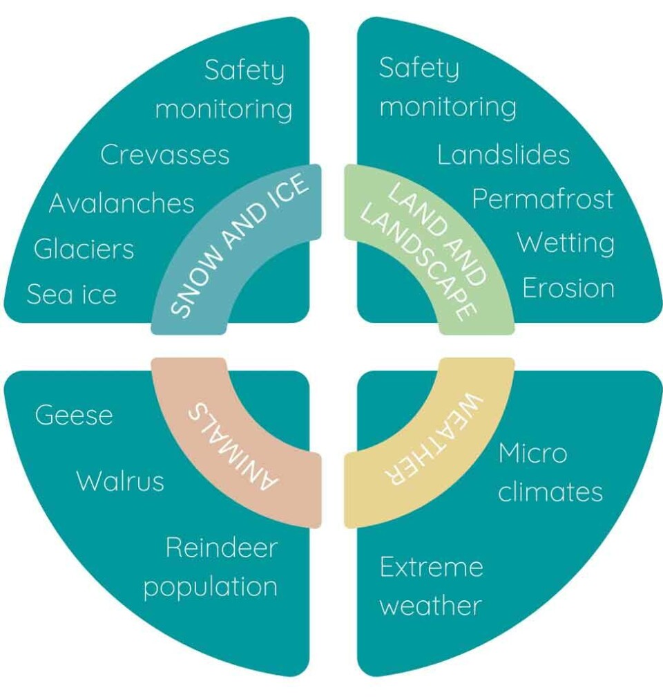 Monitoring gaps expressed and identified through Maptionnaire and focus groups. When the study was first published in Nature Humanities and Social Sciences Communications, some of the identified “monitoring needs” perplexed the scientific community. A case in point is the Svalbard reindeer. Many said it should be monitored, but it is in fact already monitored extensively. The scientists should have interpreted this as a sign that their monitoring and research were not sufficiently visible to the local community and asked themselves how
to make them more visible and useful.