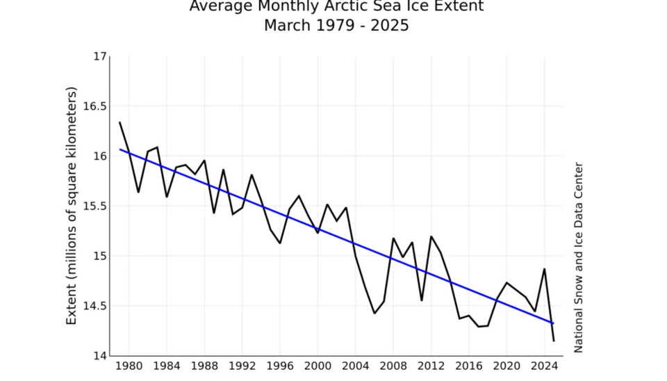 Sea ice reaches this year's maximum extent and it's the lowest on record