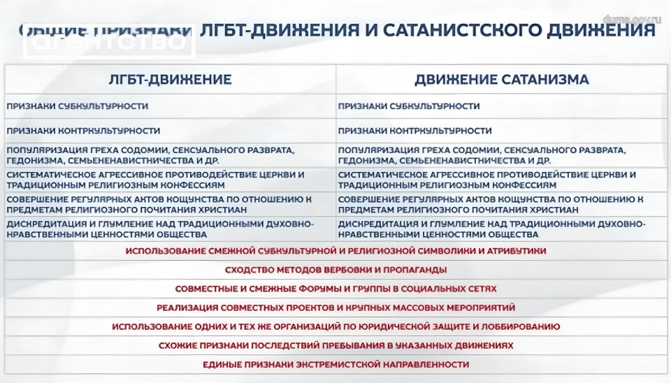 Таблица 'сходств' ЛГБТ-движения и сатанизма, разработанная Лукьяновым.