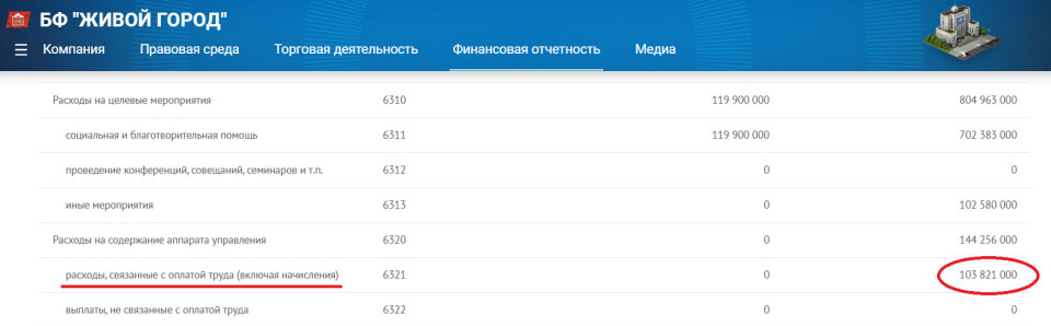 Финансовая отчетность фонда 'Живой город'