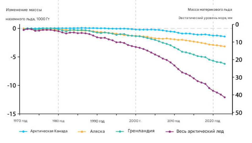 Изменение массы Арктического льда с 1970 по 2020 годы Arctic Ice Depletion Graph