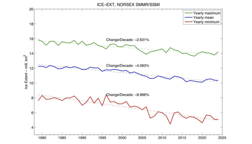 Arctic sea ice: Uncertainty what will happened in the future